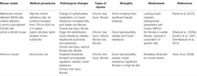 Mouse Models of Liver Parenchyma Injuries and Regeneration